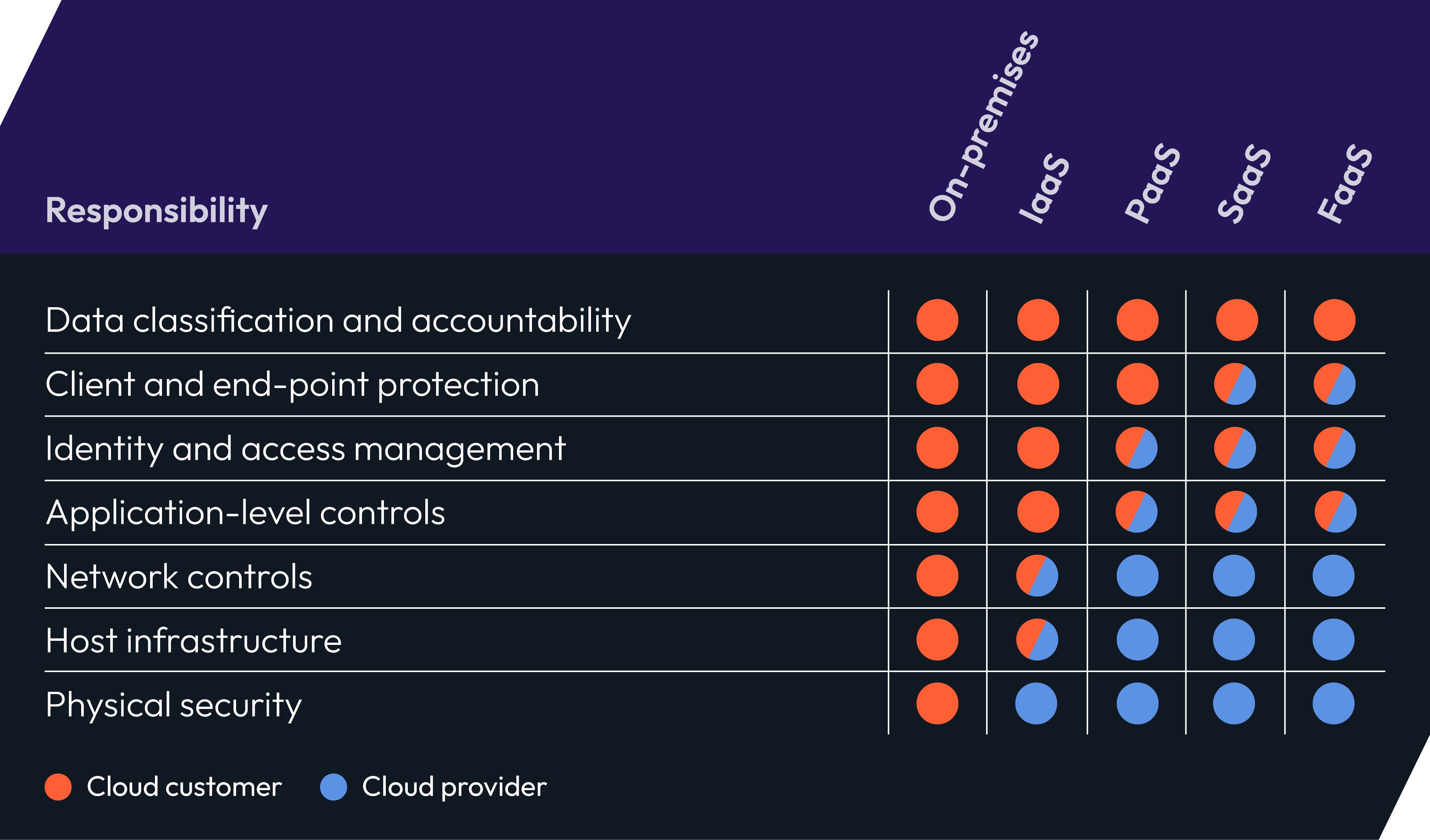 Table showing the distribution of responsibility between cloud customer and cloud provider for on-premises, IaaS, PaaS, SaaS, and FaaS solutions. Moving down the list of responsibilities (which include data classification and accountability; client and end-point protection; identity and access management; application-level controls, network controls; host infrastructure; physical security), and along the list of solutions from on-premises to FaaS, responsibility moves from 100% cloud customer at the top left, to a 50% split in the center, and 100% cloud provider responsibility in the bottom-right.