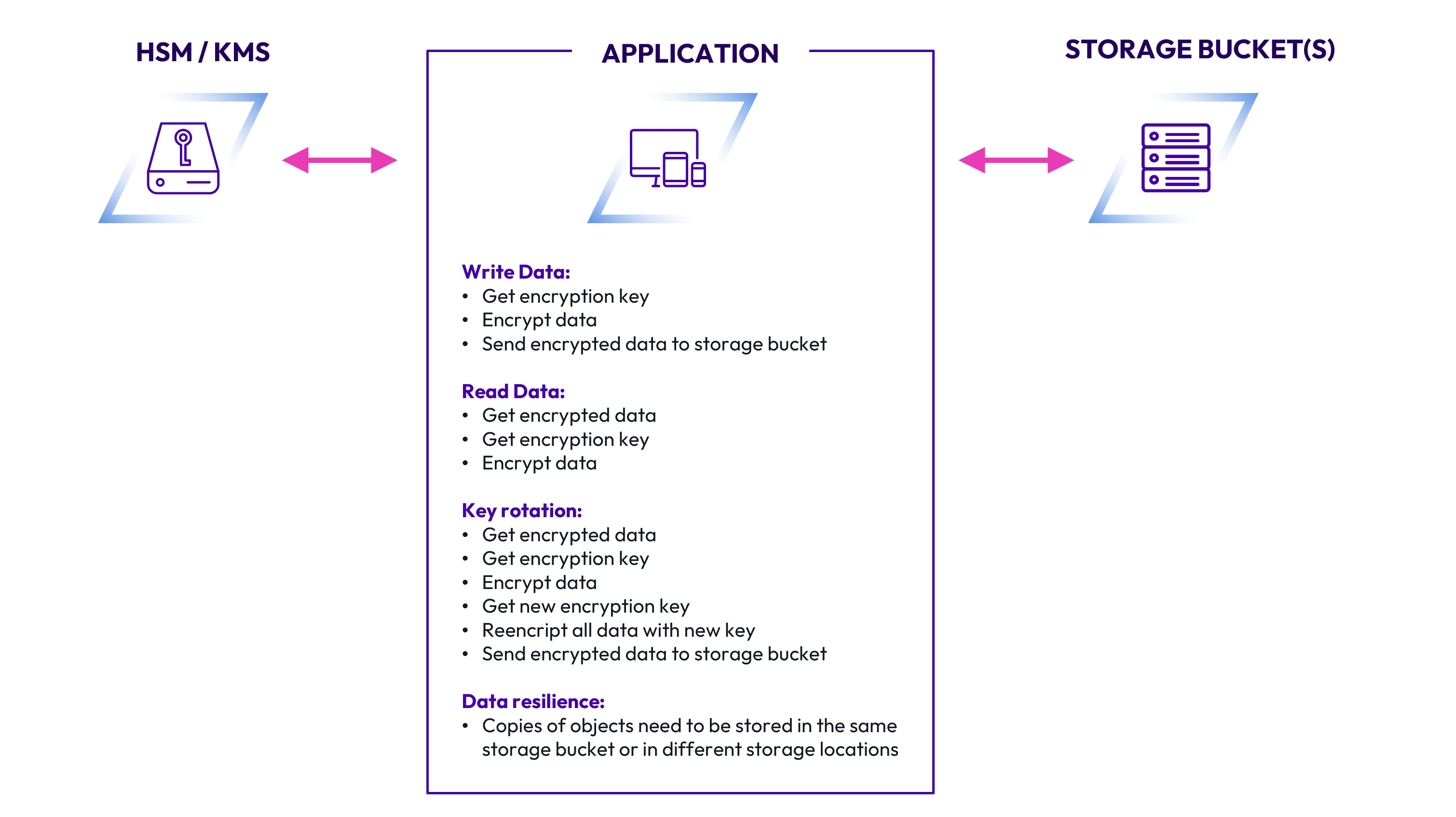 Standard Notes: a Note-Taking App with Client-Side Encryption