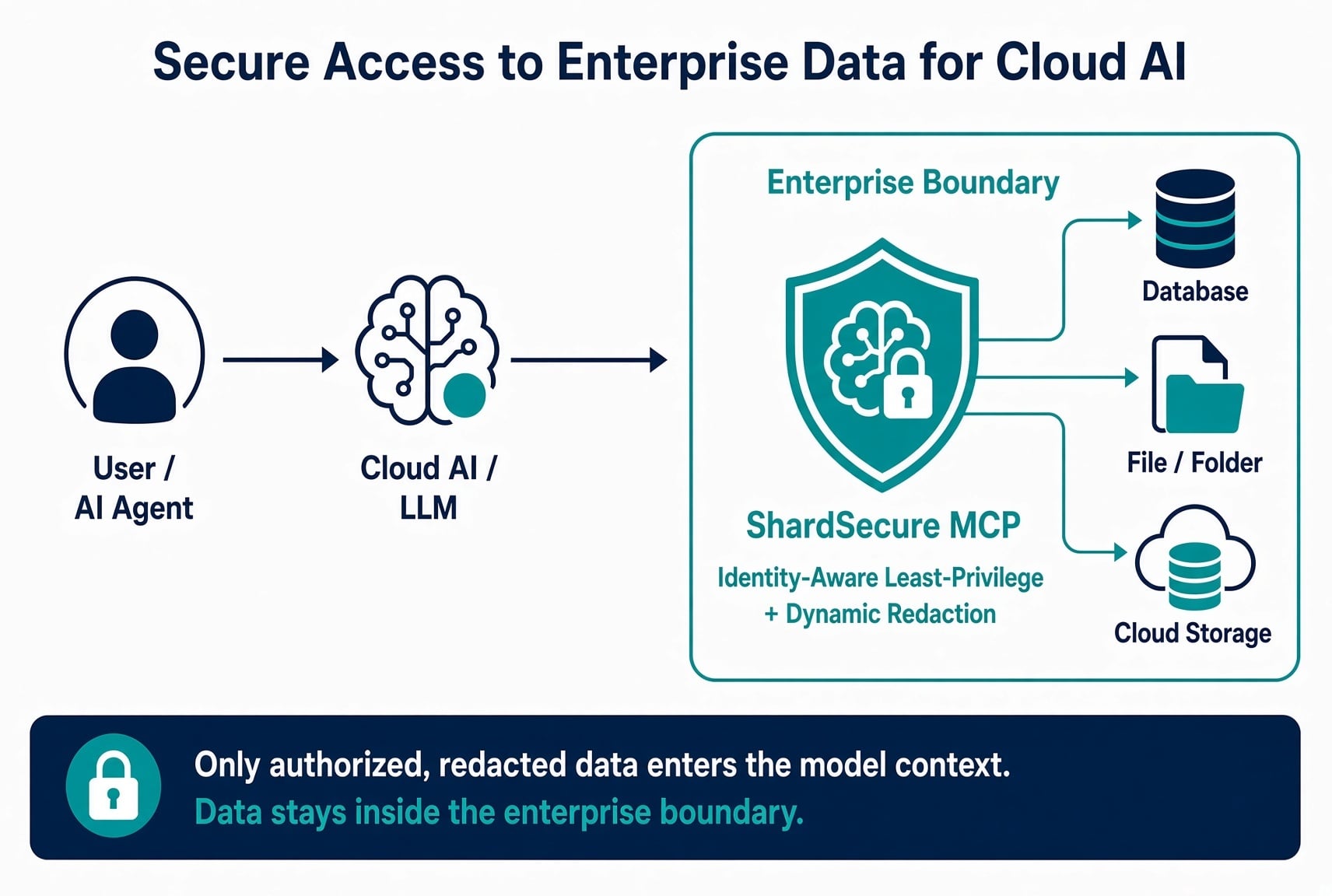 Secure Access to Enterprise Data for Cloud AI – Architecture showing User/AI Agent to Cloud AI/LLM to ShardSecure MCP inside the Enterprise Boundary connected to Database, File/Folder and Cloud Storage